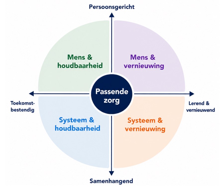 Afferent Zorgmodel met vier betekenisvelden